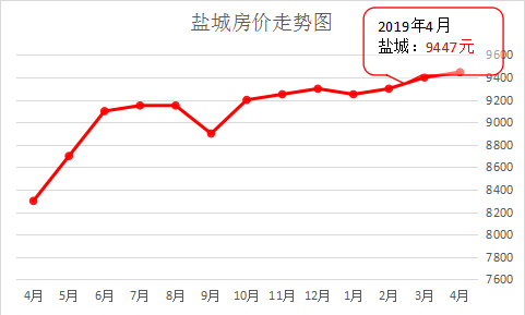 盐城楼市最新房价行情揭晓