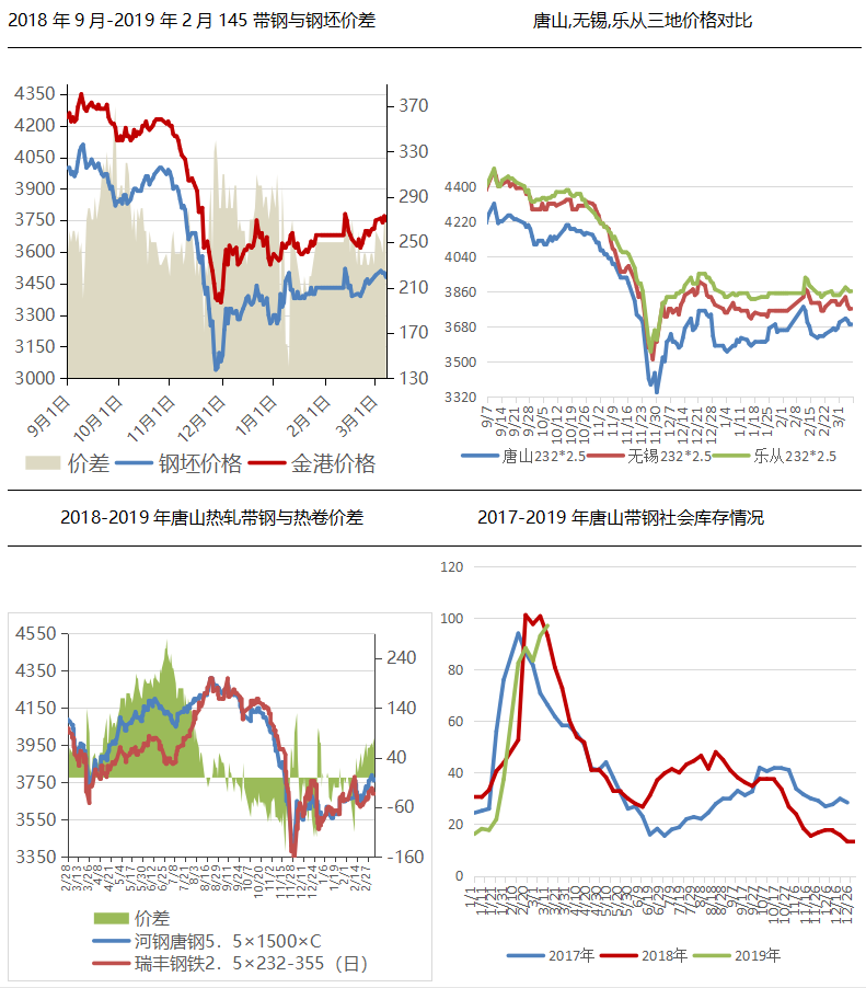 最新带钢市场价格动态