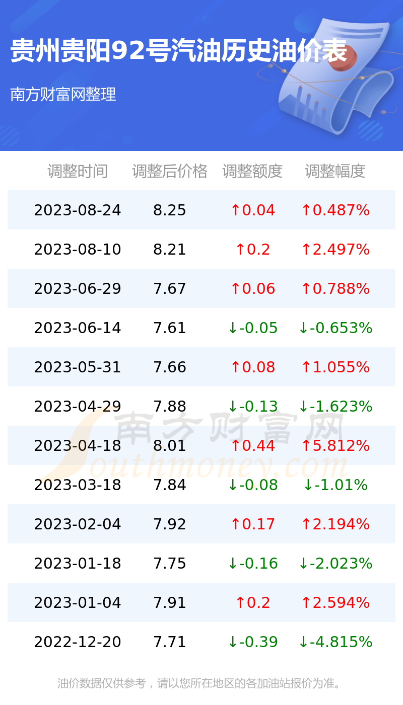 贵州油价最新变动信息