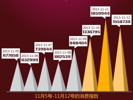 双十一购物狂欢节盛况盘点：最新消费数据喜人呈现