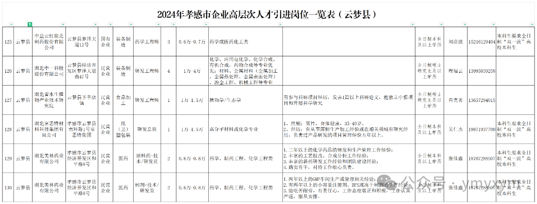 云梦招聘资讯速递