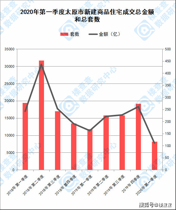 太原房地产市场最新数据揭晓